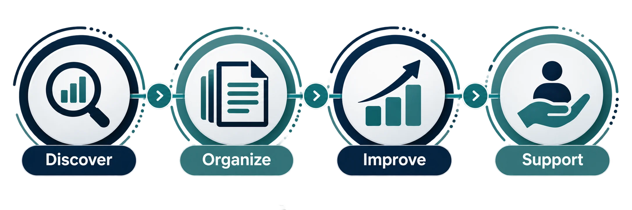discover-organize-improve-support